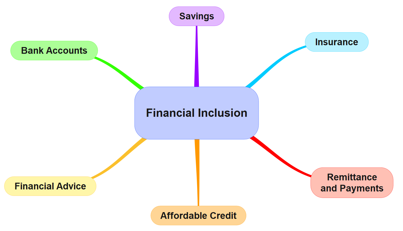 Financial Inclusion.